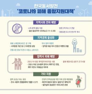 한국동서발전, 피해 종합지원대책 시행으로 '코로나 19 극복' 동참