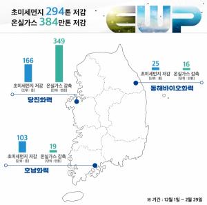 한국동서발전, 석탄화력 감축 운영 '초미세먼지' 전년동기대비 294톤 저감