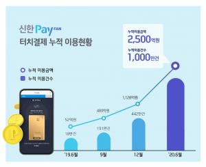 신한카드, 모바일 터치결제 이용 1년만에 1000만건 돌파