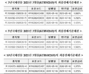 거래소, 국채선물 2021년 3월물 최종결제기준채권 지정
