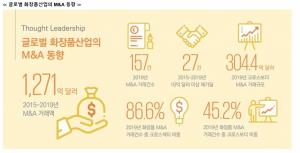 삼정KPMG "5년간 글로벌 화장품 M&A 151조원...전략적 투자활발"