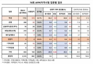 한국FPSB, 제 76회 AFPK 자격시험 합격자 902명 발표...접수자 26.4% 증가