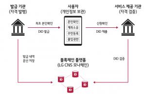 LG CNS, '차세대 디지털신분증' 세계 표준 수립 주도