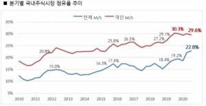 키움증권, 3분기 주식시장 점유율 22.8%...역대 최고 기록