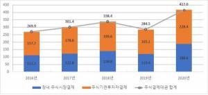 '증시 활황'에 지난해 주식결제대금 417조원…46% 증가