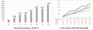 SK바이오팜, 2020년 4분기 매출 158억원 기록 ... '세노바메이트'의 빠른 성장 매출 견인