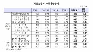 '시장금리 상승 영향' 3월 주담대 금리 2.73%...7개월 연속 상승