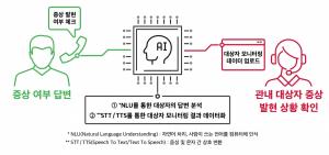 SKT ‘누구 케어콜', 300만 콜 넘어...'전화 받는 것만으로 코로나19 증상 확인'