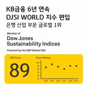 KB금융, 6년 연속 DJSI 월드 지수 편입…"ESG 글로벌 선도"