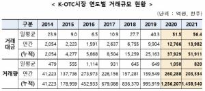 K-OTC, 작년 거래대금 역대 최대 '1조4000억'…2년 연속 1조 넘어
