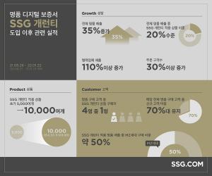 SSG닷컴, 디지털 보증 도입 후 명품 매출 35% 늘었다