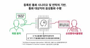 SKT, 순천향대학교와 '맞손'...부속 서울병원과 AI기반 돌봄콜 업무 협약