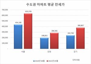 서울 아파트 전세 4년 만에 2억 올라...전세난민 탈서울 '가속화'