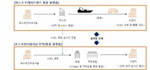 포스코인터내셔널, 블록체인 ‘전자선하증권’ 도입..."디지털 무역거래 앞장"