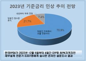 한국FPSB, 내년 경기전망 설문조사 발표…"기준금리 계속 오를 것"