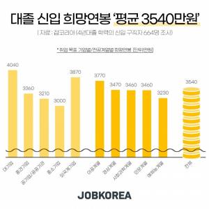잡코리아 조사, 대졸 신입 희망연봉 ‘평균 3540만원’