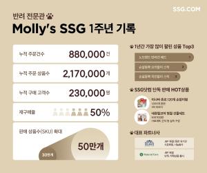 SSG닷컴, 반려동물 전문관 ‘몰리스 SSG’ 론칭 1주년 성과 공개