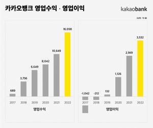 카카오뱅크, 작년 순이익 2631억원…29% 늘어 '역대 최대'