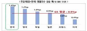 한국경제연구원 "코로나 이후 한국 엥겔지수, G5 대비 상승폭 가장 가팔라"