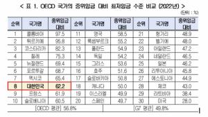한국경영자총협회 "국내 근로자 12%, 최저임금 못 받는다"