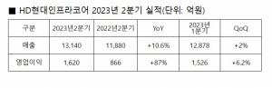 HD현대인프라코어, 2분기 영업이익 1620억원...전년비 87% 증가