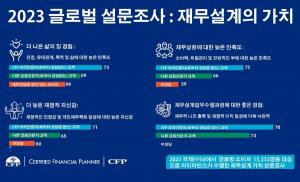 한국FPSB,  국제FPSB서 시행한 2023 글로벌 설문조사로 재무설계 가치 강조