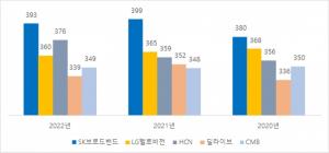 SK브로드밴드, 복수종합유선방송사업자(MSO) 방송평가점수 3년 연속 1위