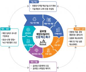 부산시, '글로벌 혁신 특구' 성공 조성에 '팔 걷어'