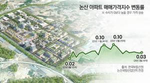 충남 논산, 24주 연속 집값 상승...‘국방산단 효과’