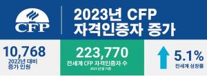 한국FPSB, 전세계 국제재무설계사 자격인증자 22만명 돌파