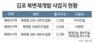 속도 내는 '김포 북변재개발'…6400여 가구 공급 본격화