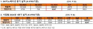 SK이노베이션 1분기 영업이익 6247억원 기록...전년 대비 66.6% 성장