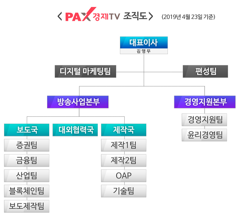 조직도