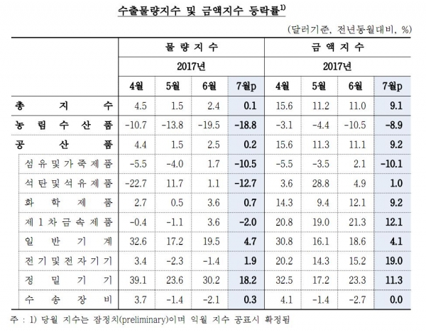 수출물량지수 및 금액지수 등락률. 제공| 한국은행