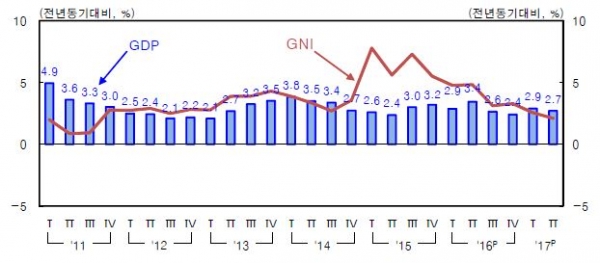 분기별 GDP · GNI 성장률. 제공| 한국은행