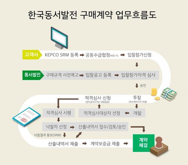 한국동서발전 구매계약 업무흐름도