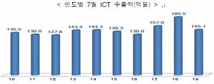 7월 ICT 수출, 전년 동월 대비 21.8%▼...9개월 연속 감소세
