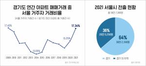 경기도 아파트, 서울 거주자 거래비율 최대 기록...‘서울 엑소더스’ 늘었다