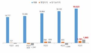 큐렉소, 1분기 매출 19,523백만원 달성...' 4분기 연속 매출 성장 시현'