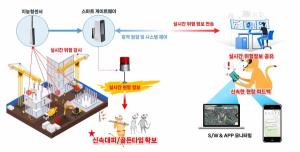 코오롱글로벌, ‘스마트 모니터링 기술’ 재난안전신기술 지정...안전관리 체계 고도화