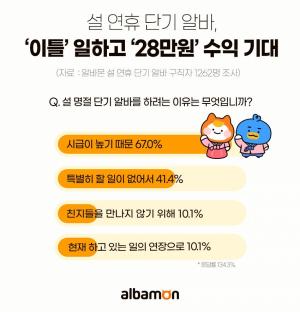 알바몬 "설 연휴 단기 알바, 이틀 일하고 28만원 수익 기대"