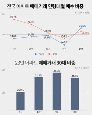 아파트 매수, '서울·울산·세종' 30대 강세...비중 30% 돌파