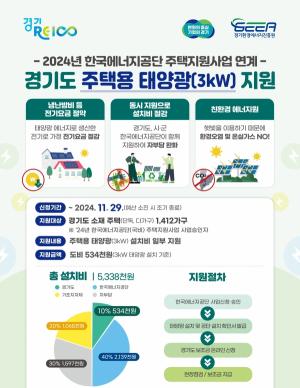 경기도, 정부예산 삭감 주택태양광 사업에 도비 34억 추가 투입