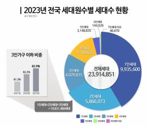 3인 이하 소가족 증가…중소형 아파트 관심 ↑